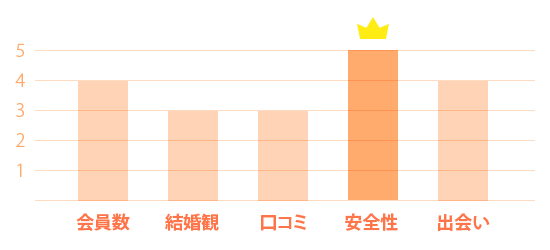 婚活 恋活 マッチングアプリ特集 Matchill マッチル